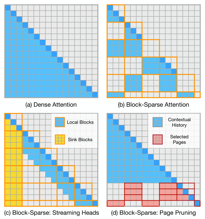LServe: Accelerate Long-Context LLM Inference with Unified Sparse Attention—No Accuracy Trade-Off